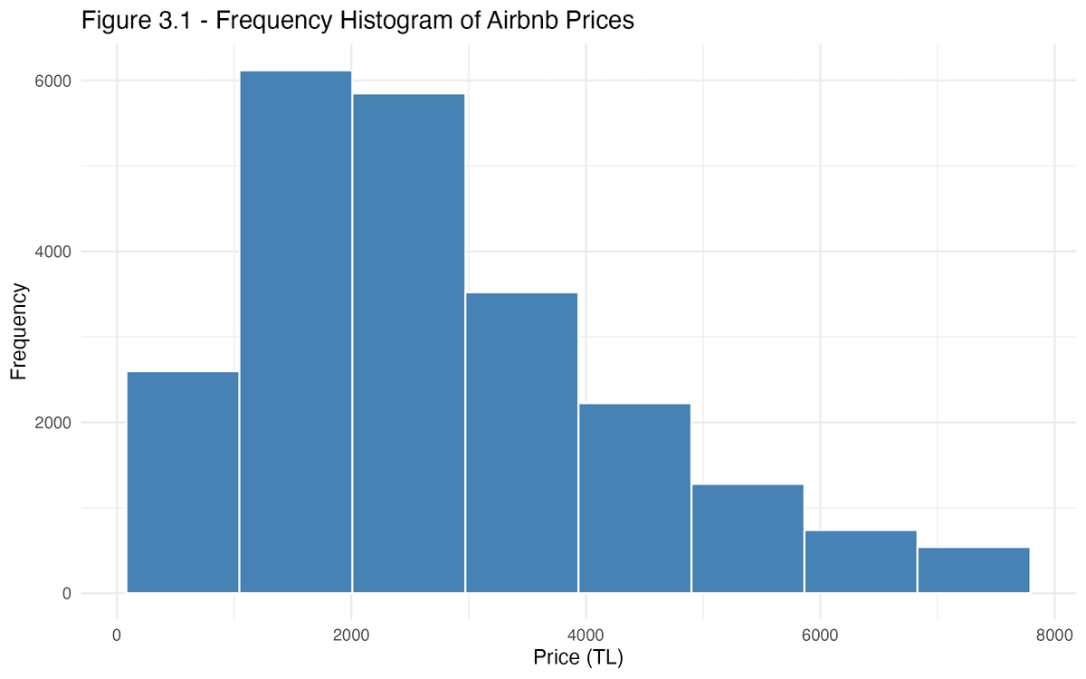 Price histogram
