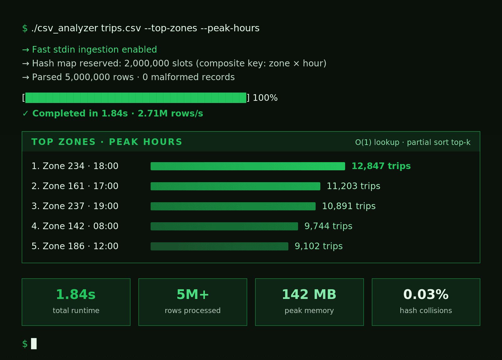 CSV Data Analyzer terminal output: 5 million rows processed in 1.84 seconds with top zones and peak hours breakdown