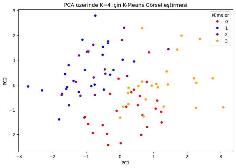 K-Means on PCA