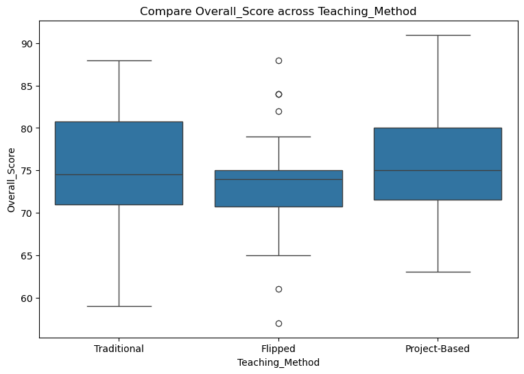Score by teaching method