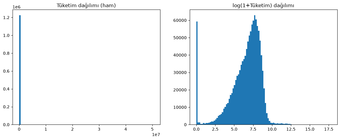 Consumption distribution