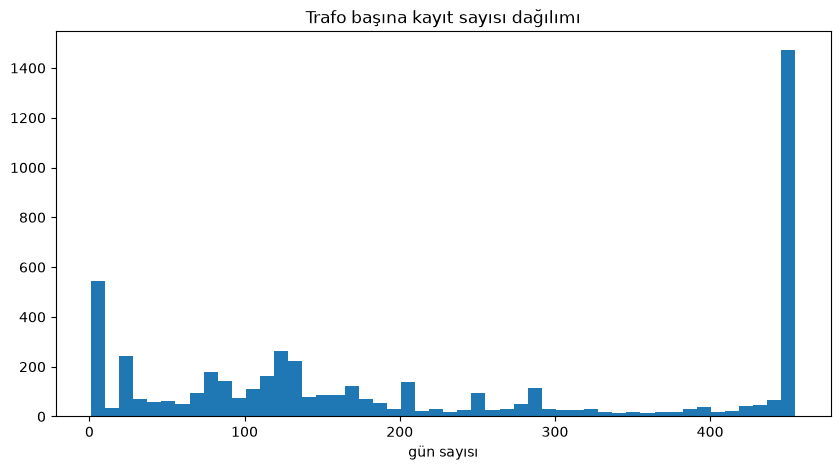 Days of data per transformer