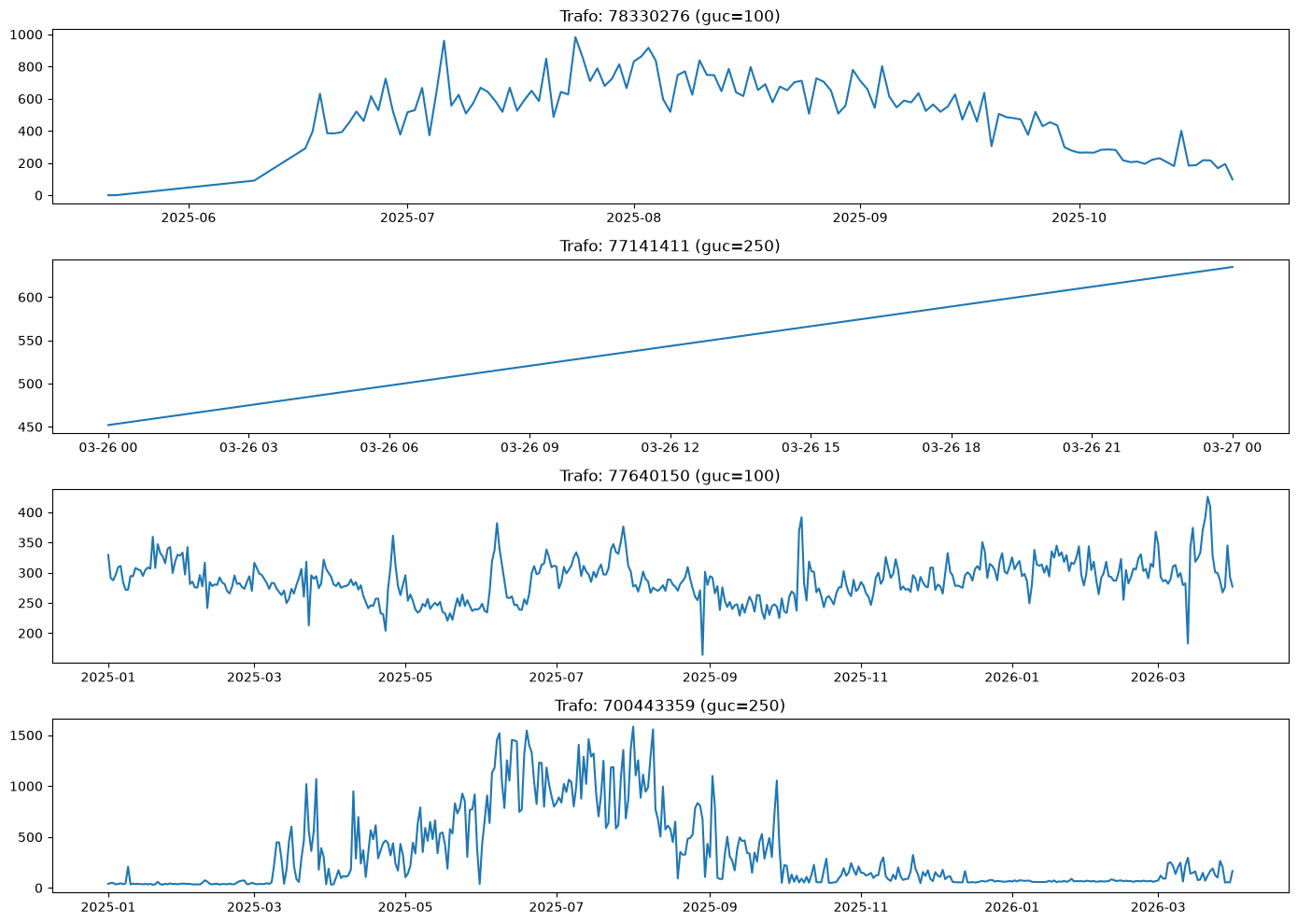 Transformer consumption profiles