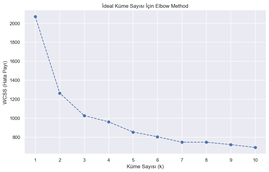 Elbow method