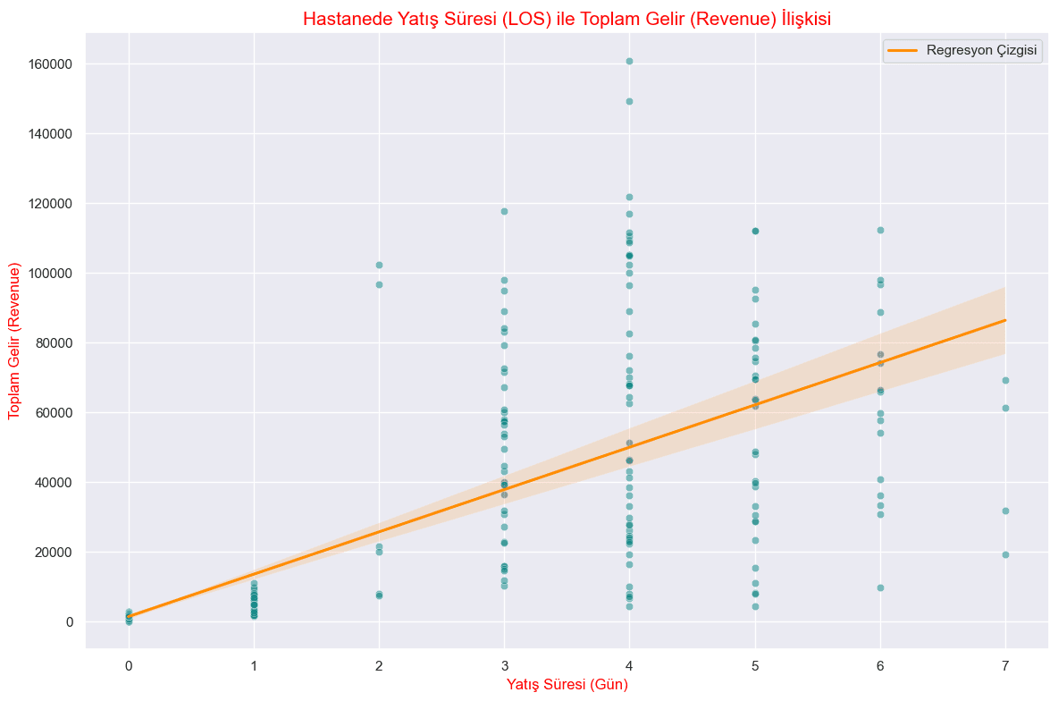 Length of stay vs revenue