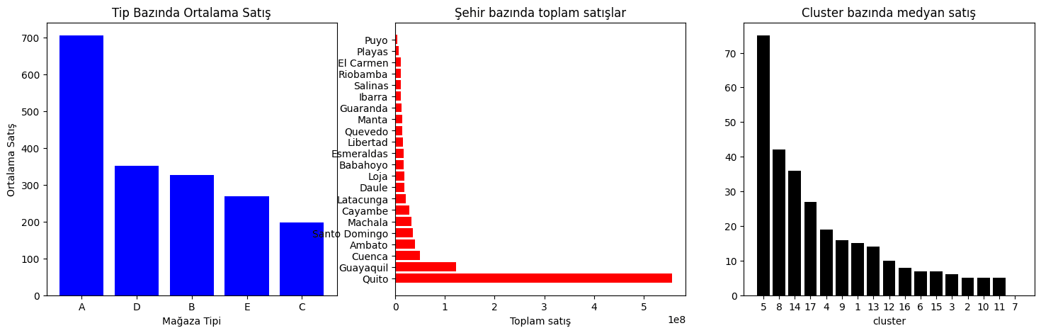 Sales by store type
