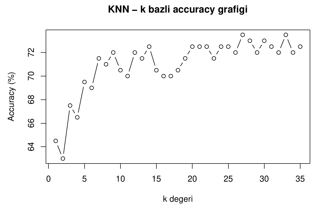 KNN accuracy by k