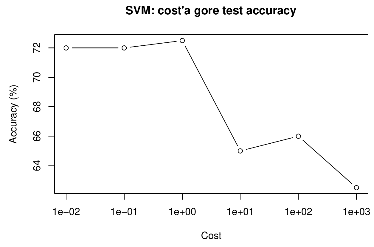 SVM accuracy by cost