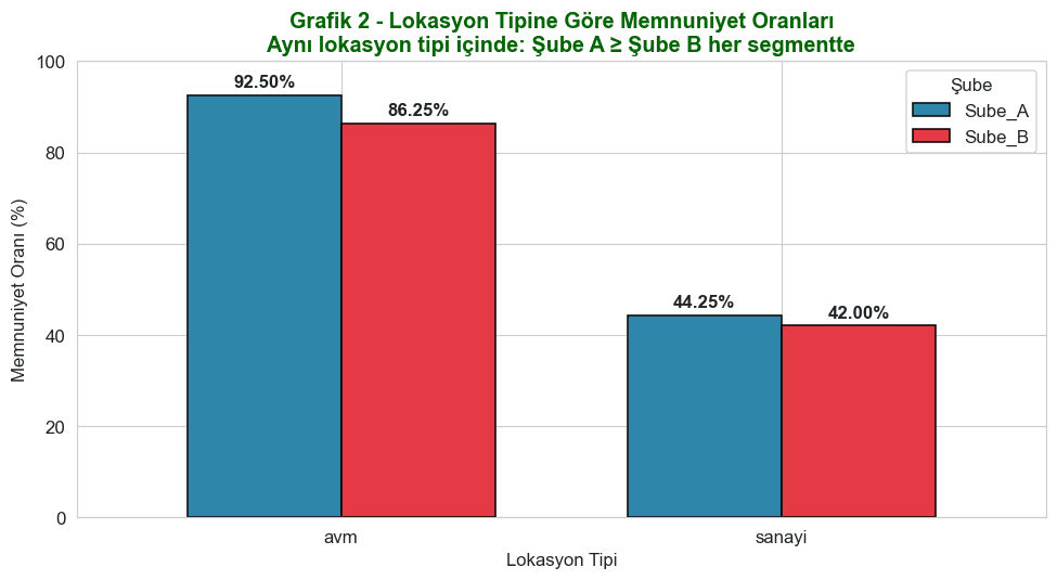 Rates by location type