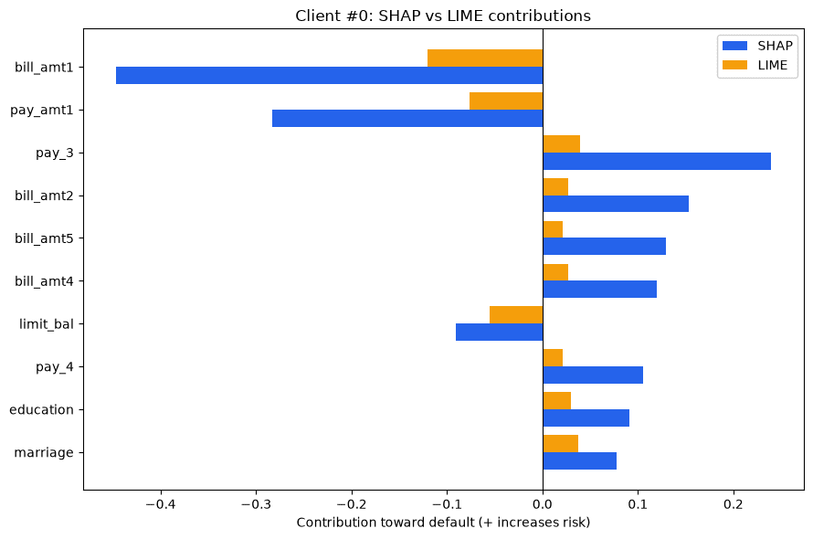 SHAP vs LIME